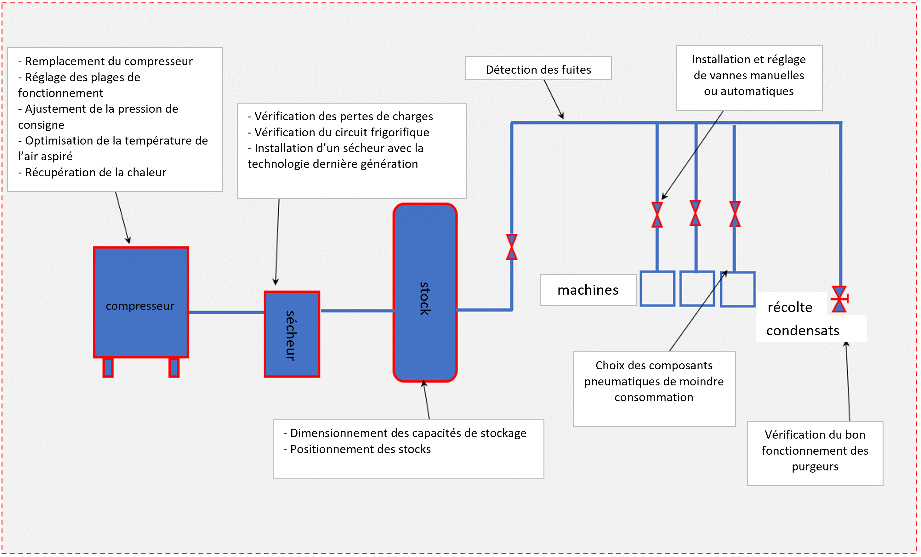 Strcuture des pompes