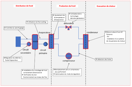 Strcuture d'un système de froid